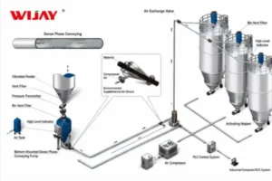 Dense Phase Conveying System