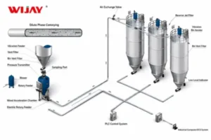 Dilute Phase Conveying System​