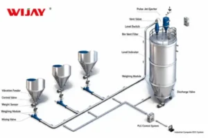 Negative Pressure Pneumatic Conveying (Vacuum Conveying)​