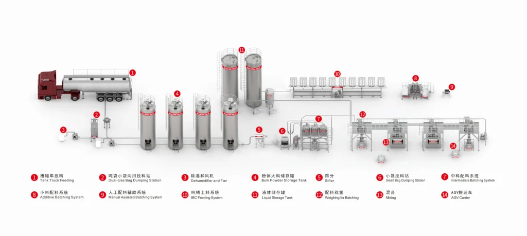 complete plant planning and design